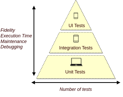 Test pyramid